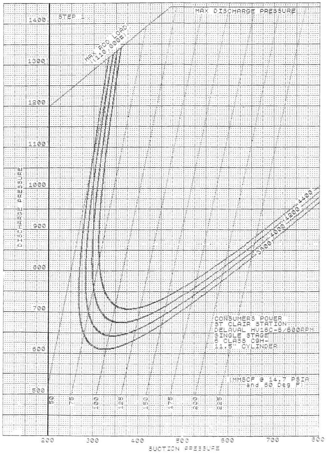 Plotting Compressor Performance with the T/S 2068